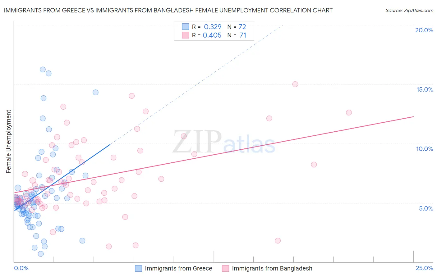 Immigrants from Greece vs Immigrants from Bangladesh Female Unemployment