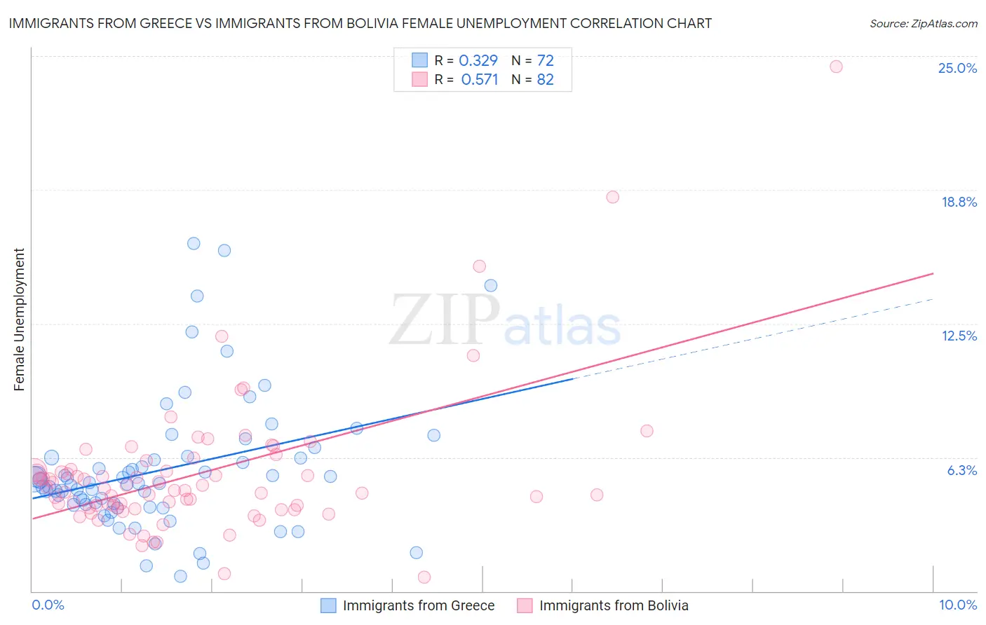 Immigrants from Greece vs Immigrants from Bolivia Female Unemployment