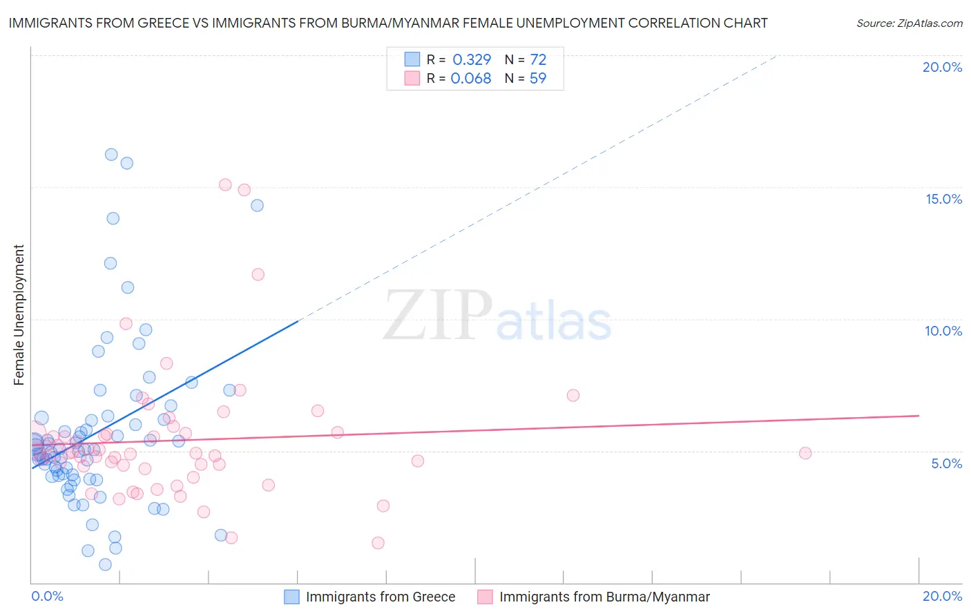 Immigrants from Greece vs Immigrants from Burma/Myanmar Female Unemployment