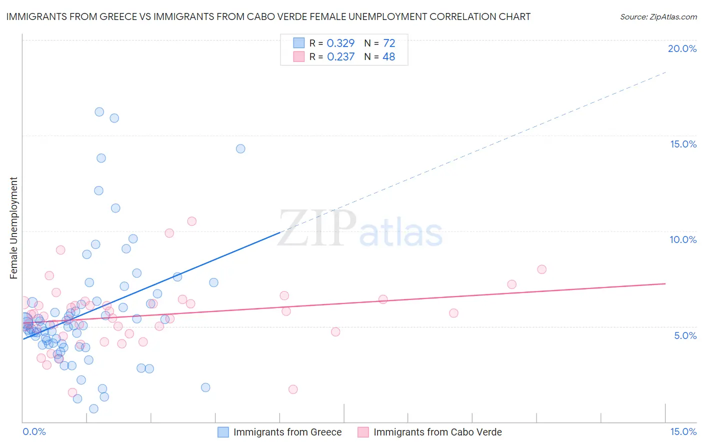 Immigrants from Greece vs Immigrants from Cabo Verde Female Unemployment