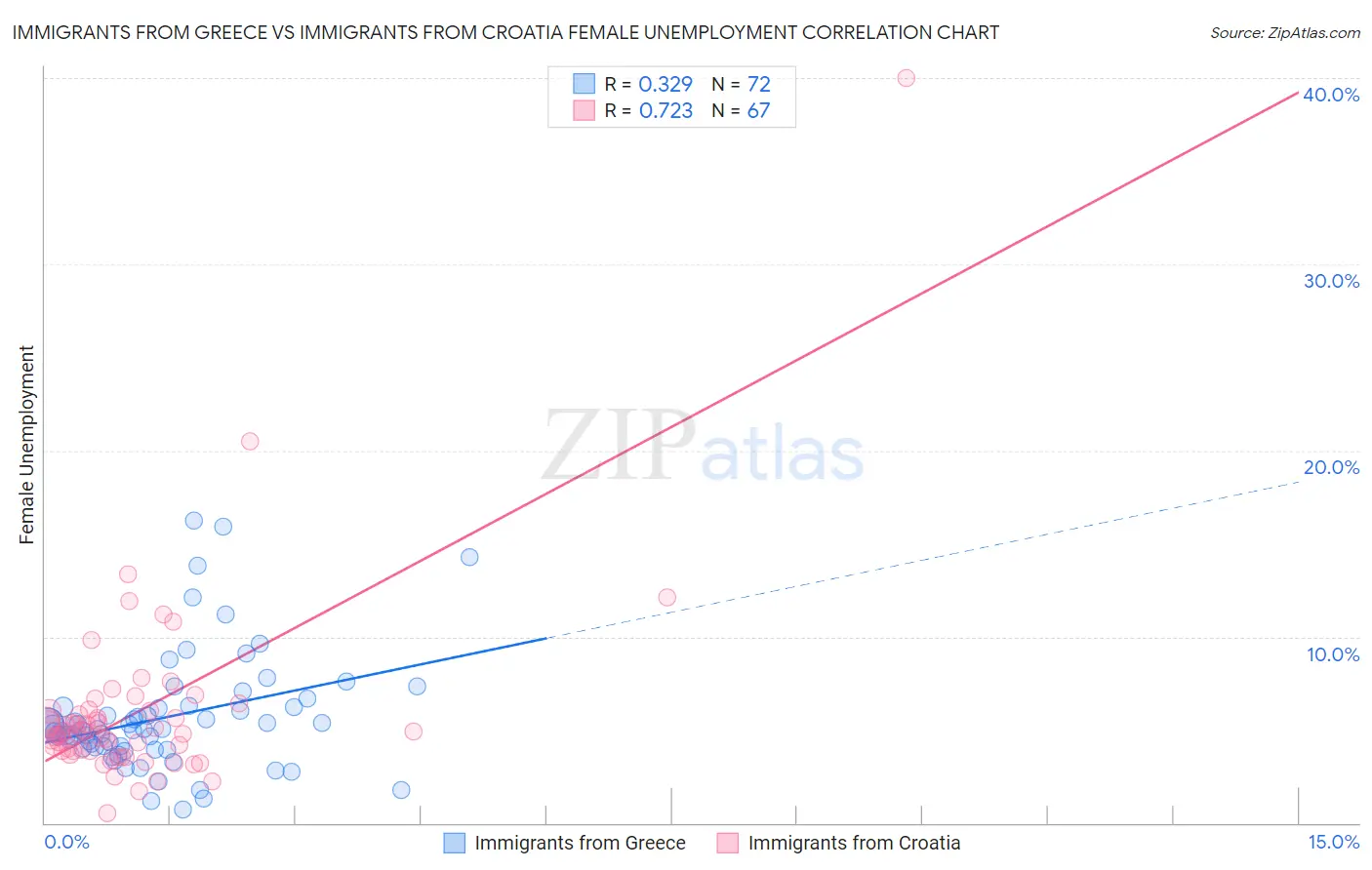 Immigrants from Greece vs Immigrants from Croatia Female Unemployment