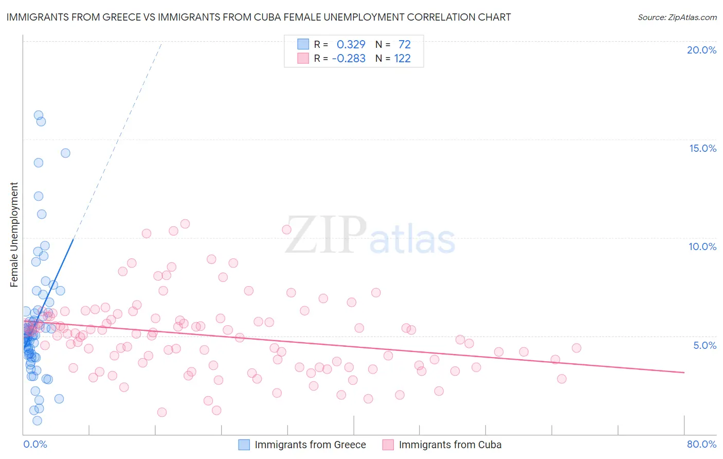Immigrants from Greece vs Immigrants from Cuba Female Unemployment