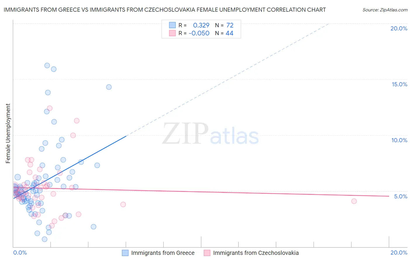 Immigrants from Greece vs Immigrants from Czechoslovakia Female Unemployment