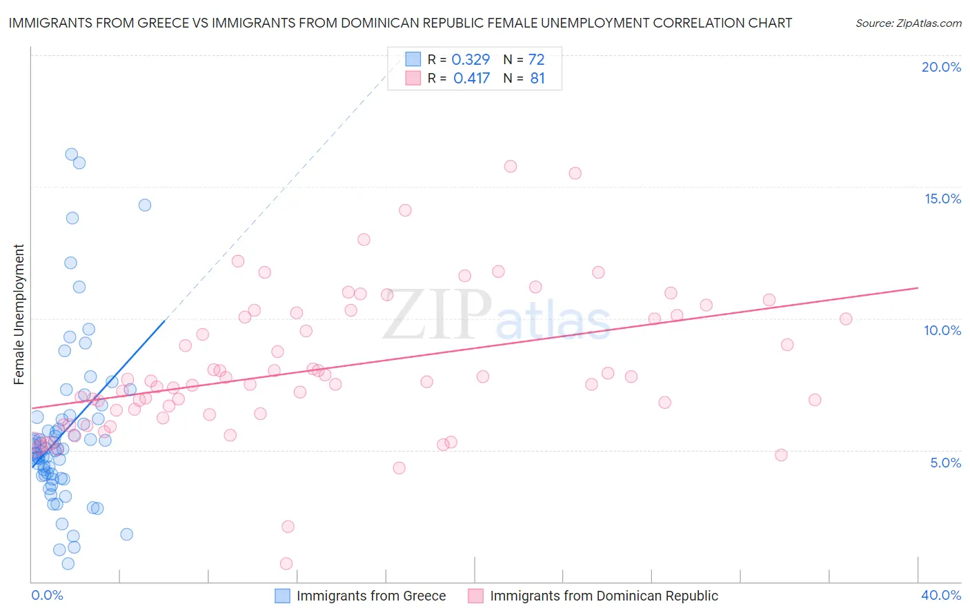 Immigrants from Greece vs Immigrants from Dominican Republic Female Unemployment