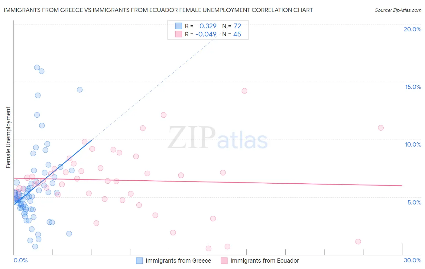 Immigrants from Greece vs Immigrants from Ecuador Female Unemployment