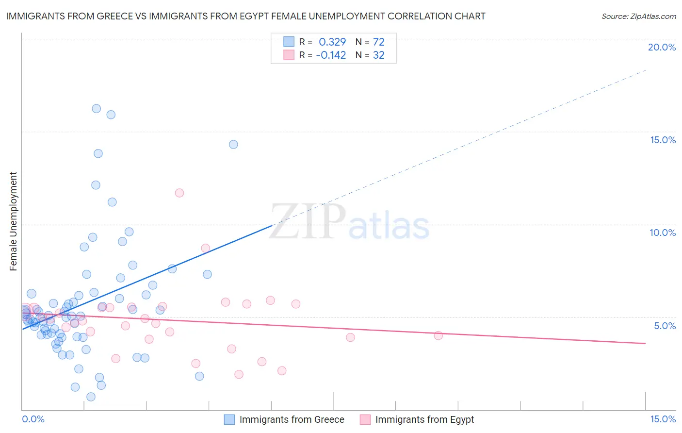 Immigrants from Greece vs Immigrants from Egypt Female Unemployment