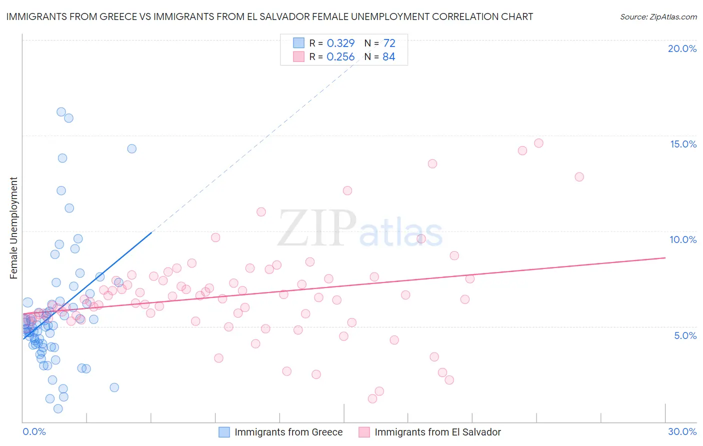 Immigrants from Greece vs Immigrants from El Salvador Female Unemployment