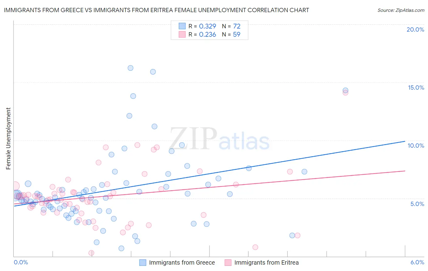 Immigrants from Greece vs Immigrants from Eritrea Female Unemployment
