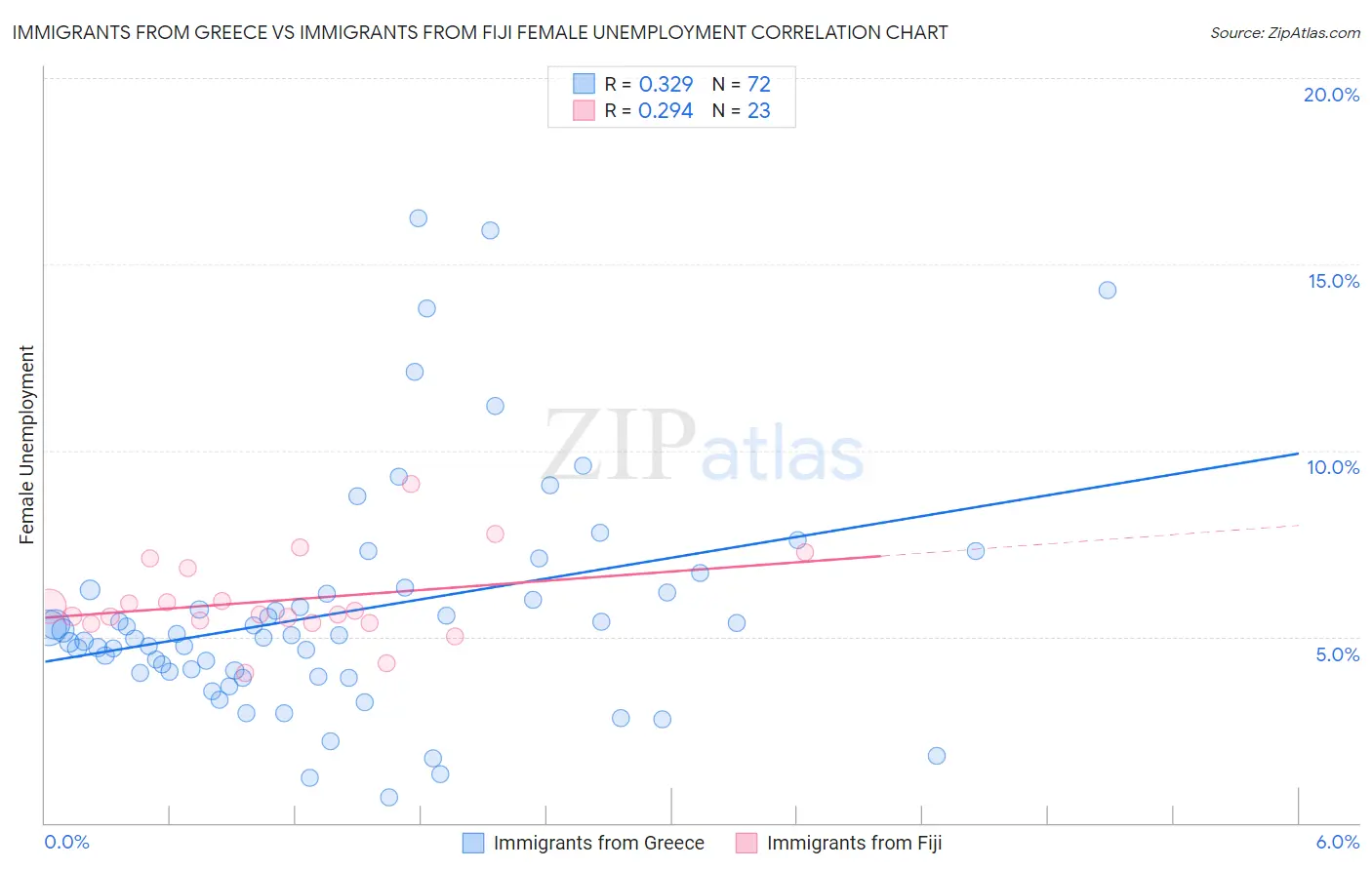 Immigrants from Greece vs Immigrants from Fiji Female Unemployment