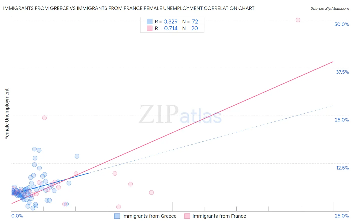 Immigrants from Greece vs Immigrants from France Female Unemployment