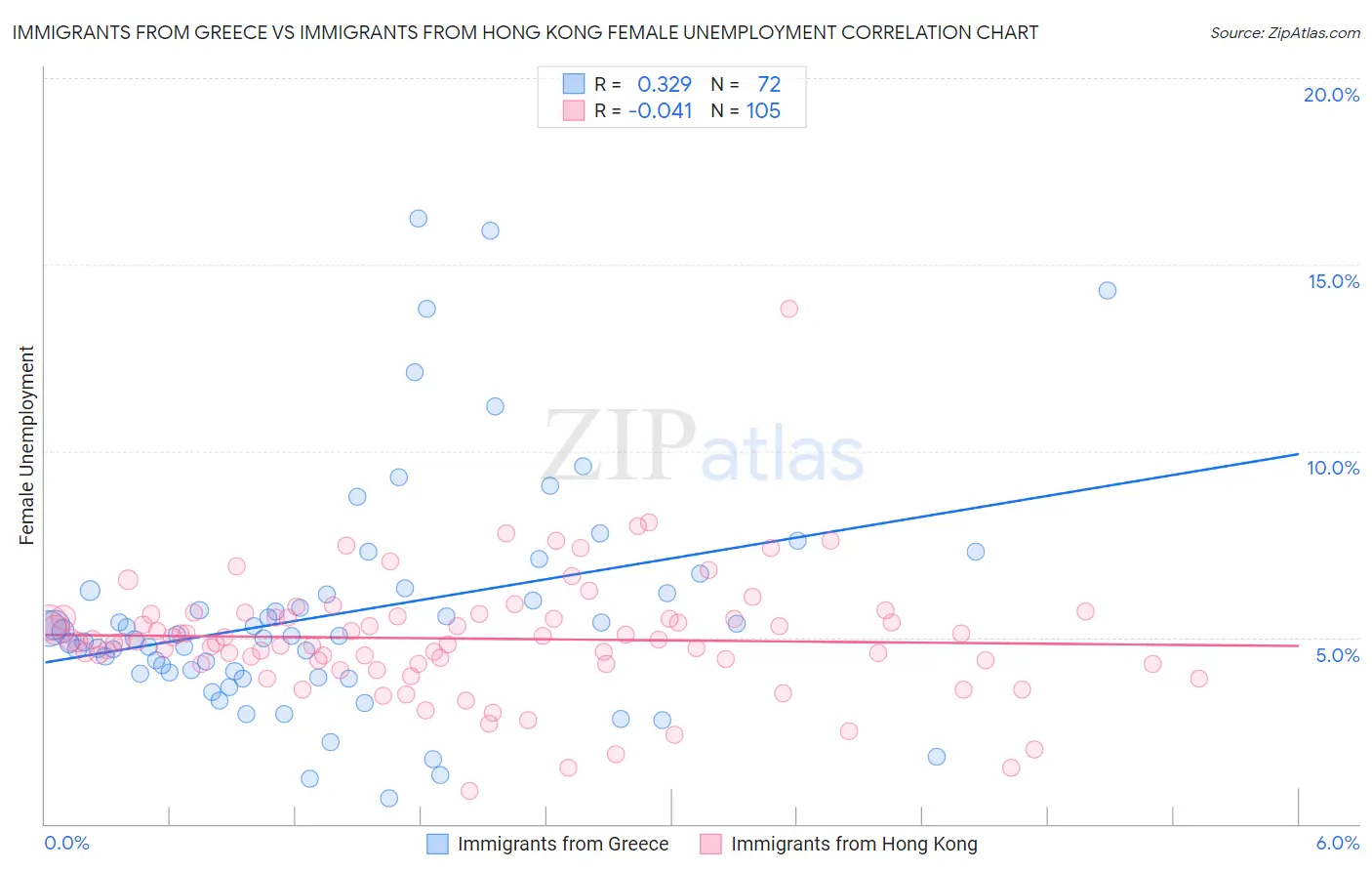 Immigrants from Greece vs Immigrants from Hong Kong Female Unemployment
