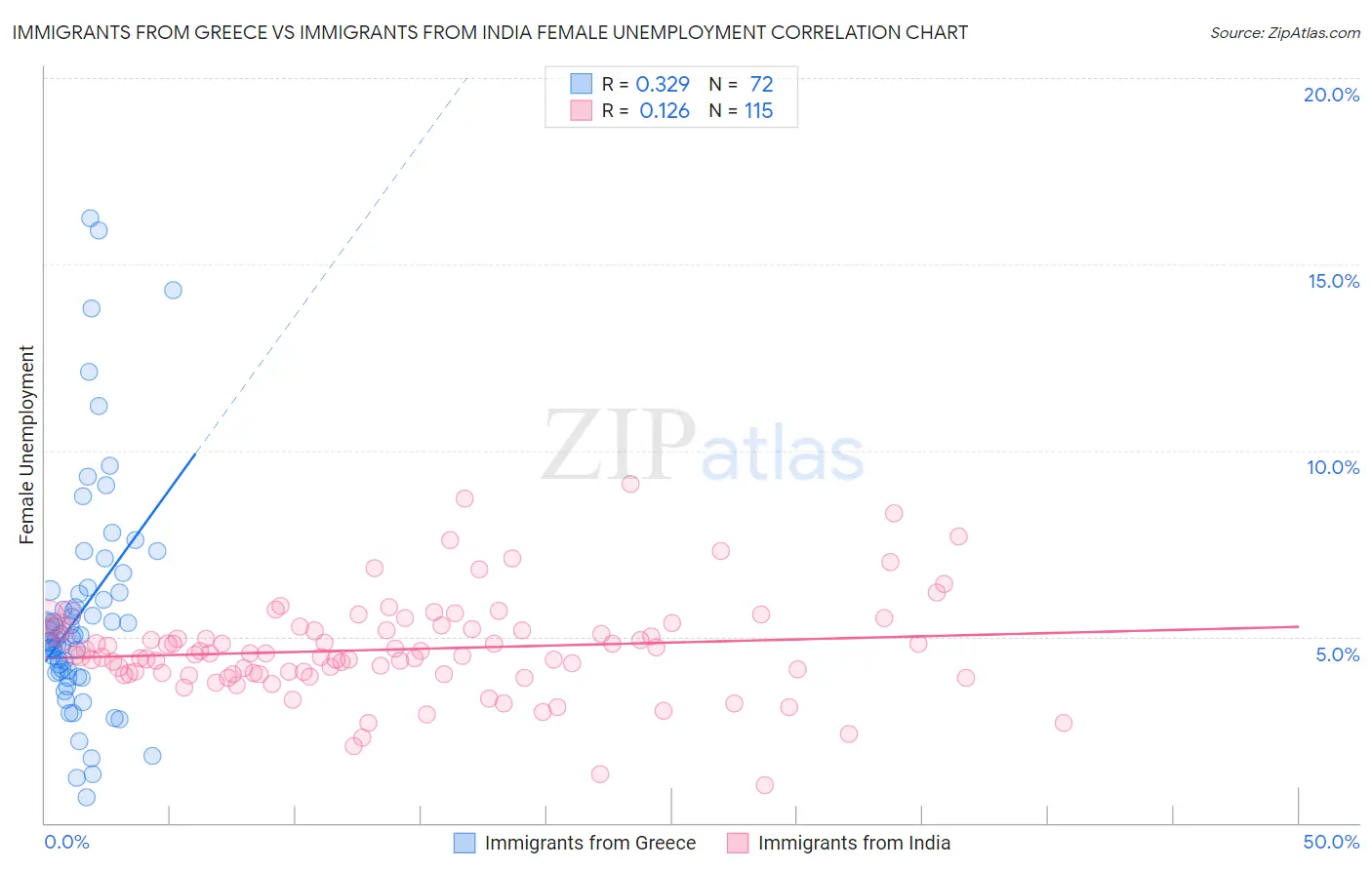 Immigrants from Greece vs Immigrants from India Female Unemployment