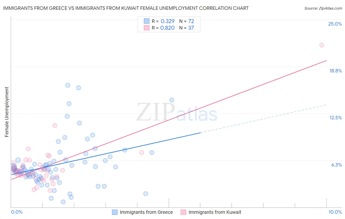 Immigrants from Greece vs Immigrants from Kuwait Female Unemployment