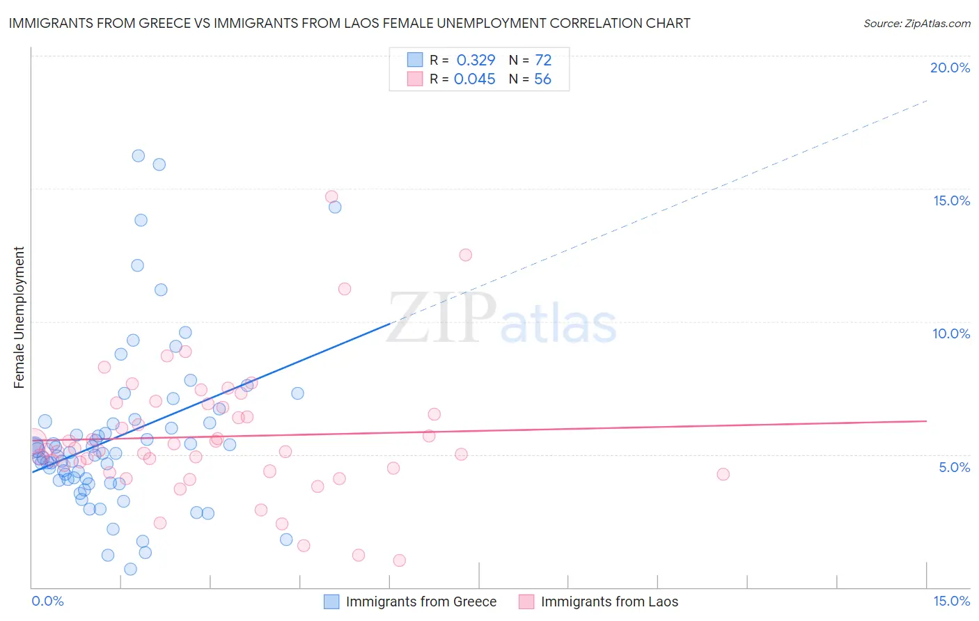 Immigrants from Greece vs Immigrants from Laos Female Unemployment