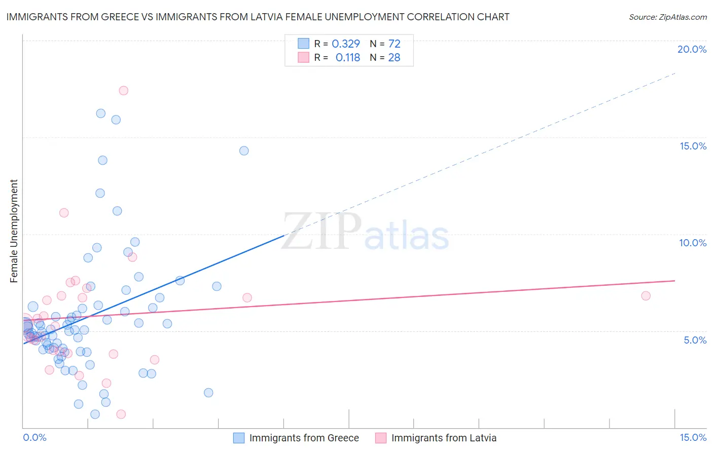 Immigrants from Greece vs Immigrants from Latvia Female Unemployment