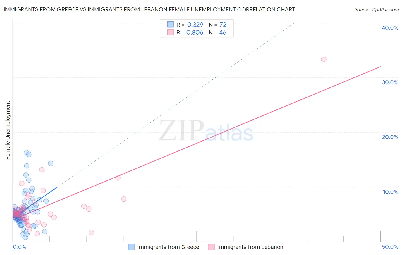 Immigrants from Greece vs Immigrants from Lebanon Female Unemployment