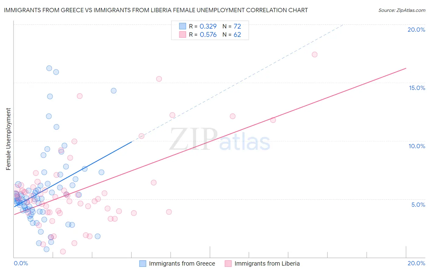 Immigrants from Greece vs Immigrants from Liberia Female Unemployment