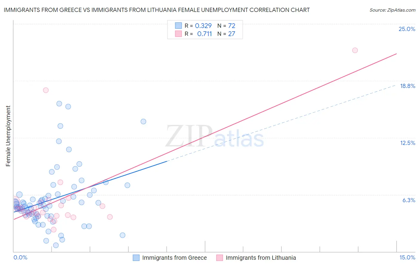 Immigrants from Greece vs Immigrants from Lithuania Female Unemployment