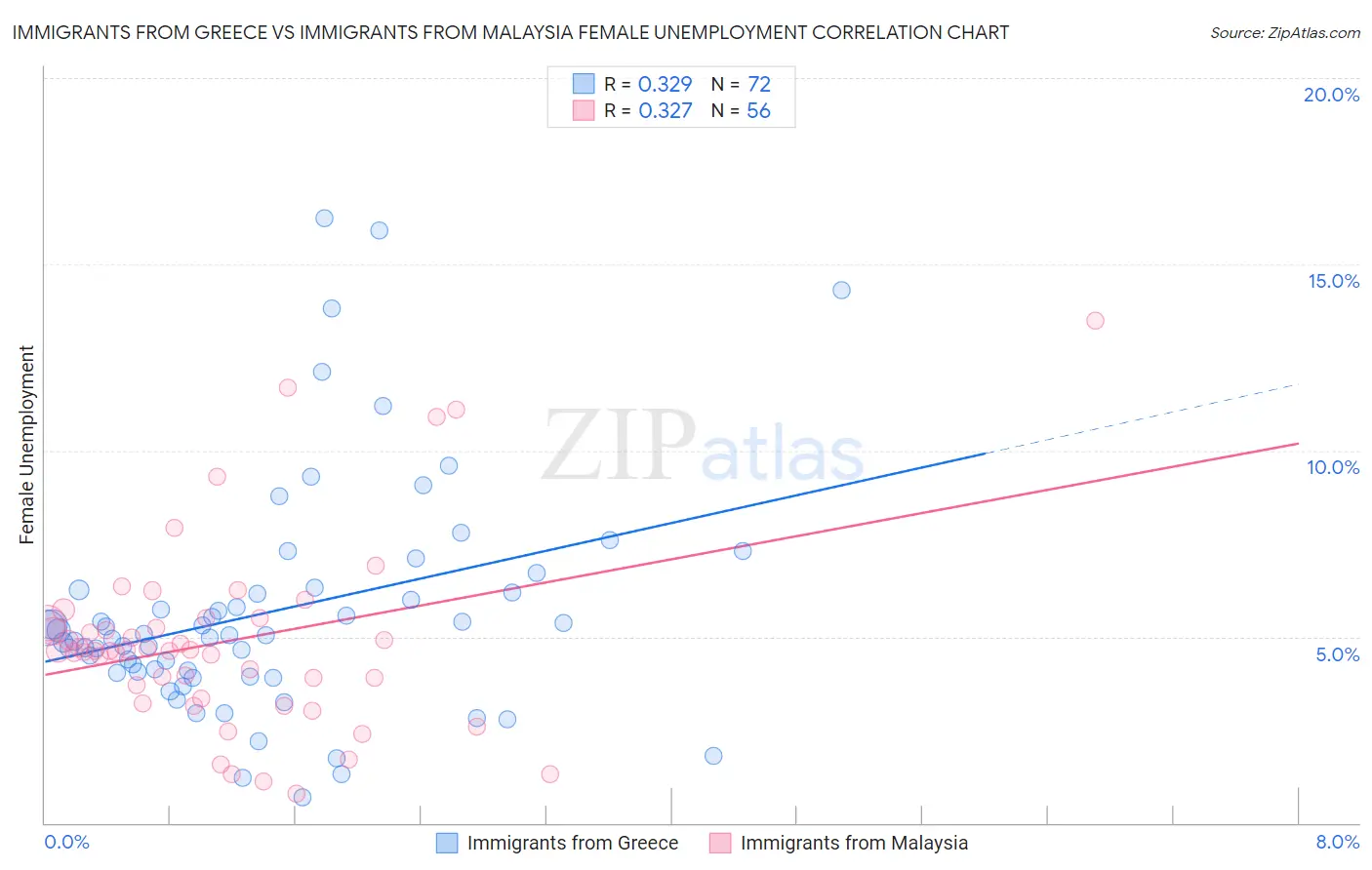 Immigrants from Greece vs Immigrants from Malaysia Female Unemployment