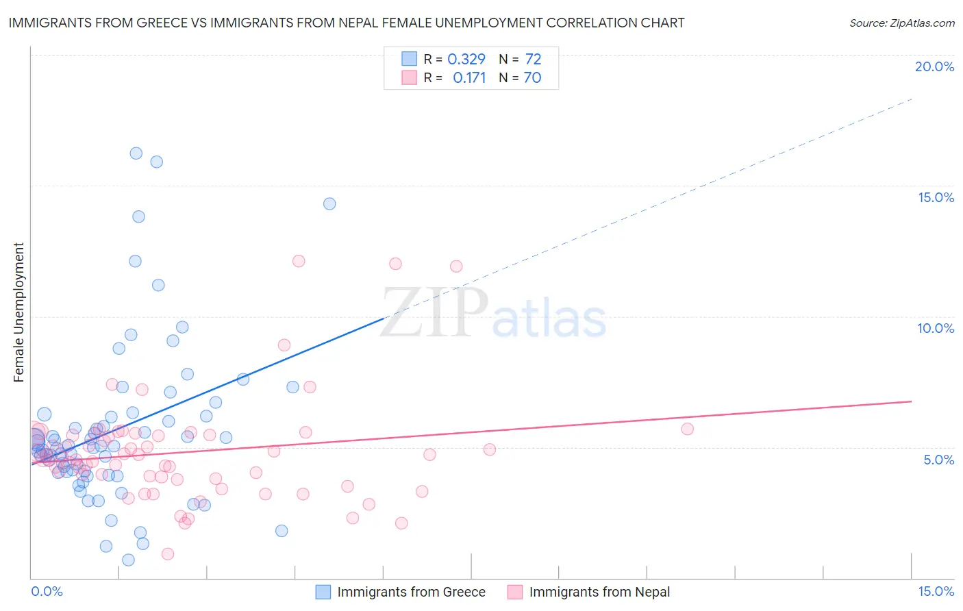 Immigrants from Greece vs Immigrants from Nepal Female Unemployment