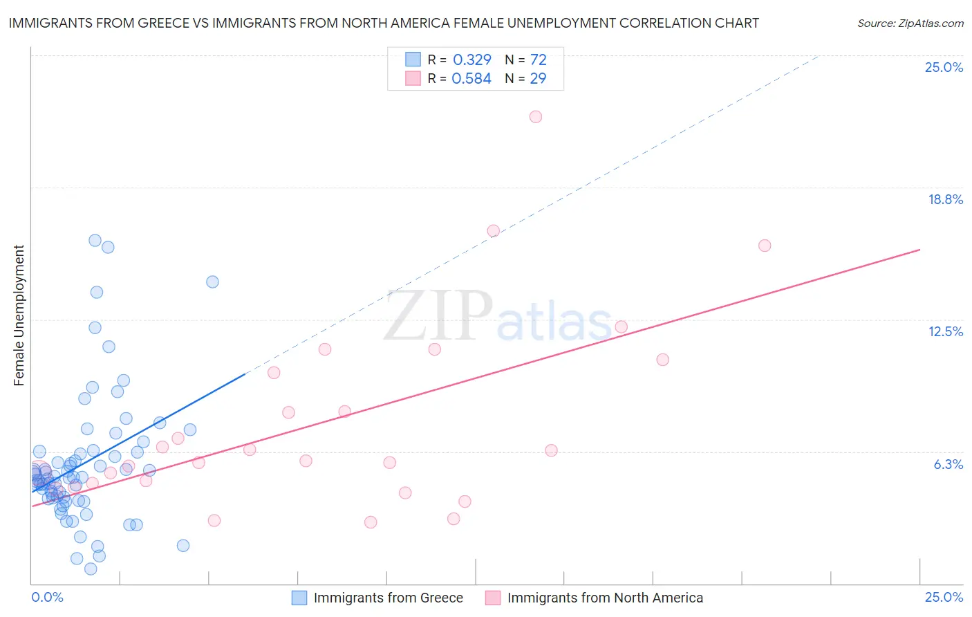 Immigrants from Greece vs Immigrants from North America Female Unemployment