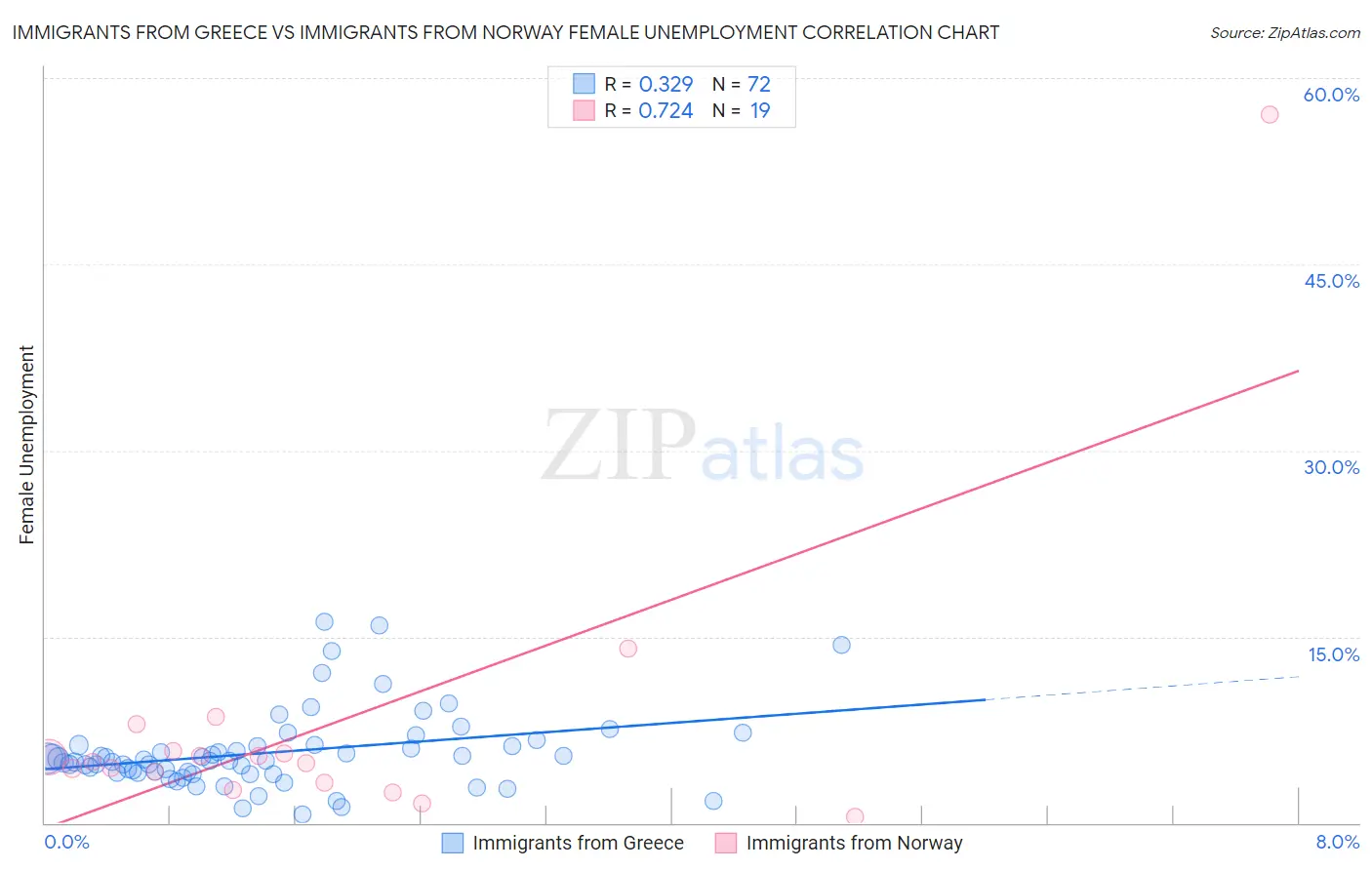 Immigrants from Greece vs Immigrants from Norway Female Unemployment