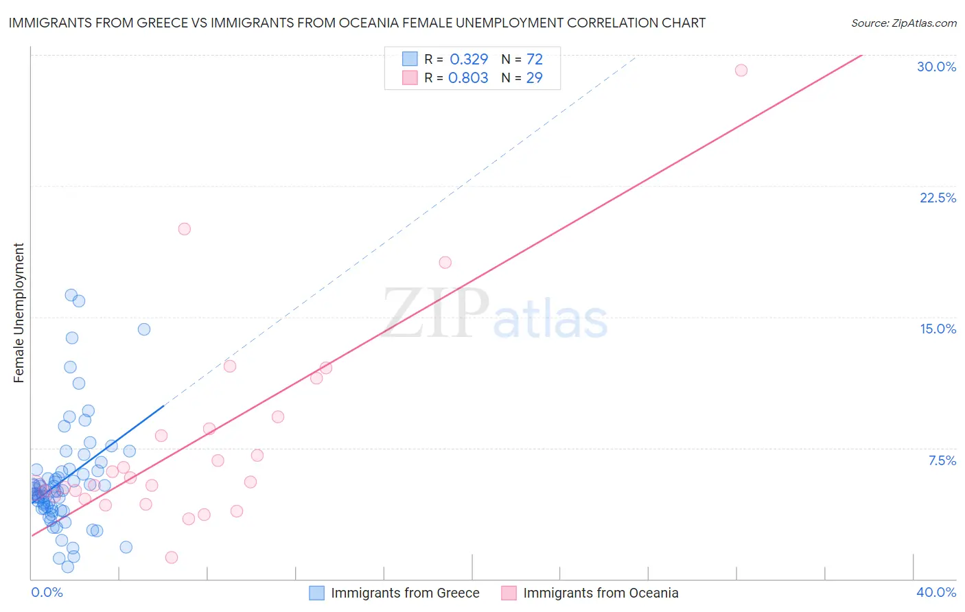 Immigrants from Greece vs Immigrants from Oceania Female Unemployment