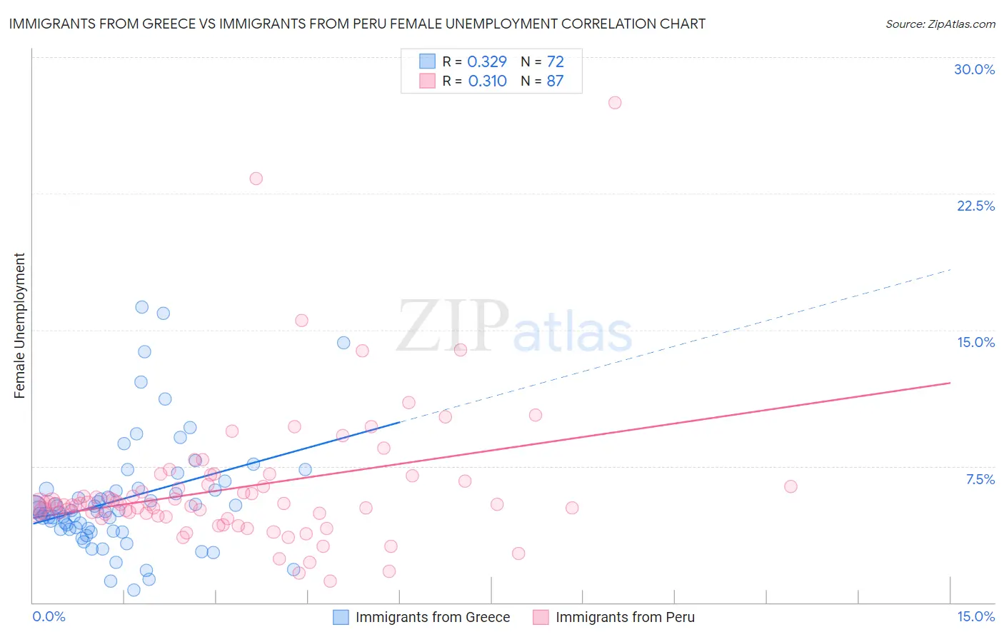 Immigrants from Greece vs Immigrants from Peru Female Unemployment