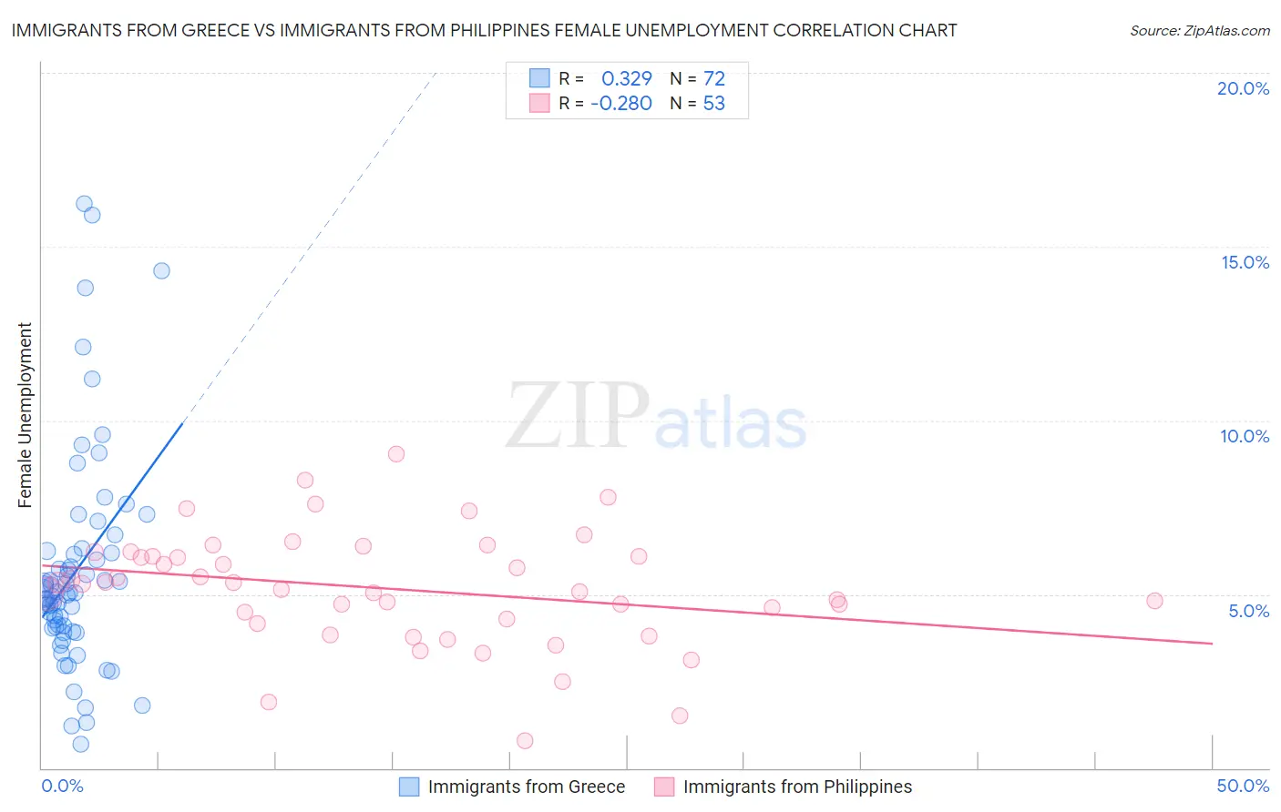 Immigrants from Greece vs Immigrants from Philippines Female Unemployment