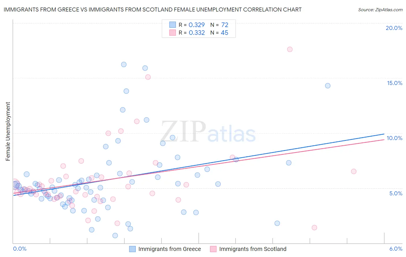 Immigrants from Greece vs Immigrants from Scotland Female Unemployment