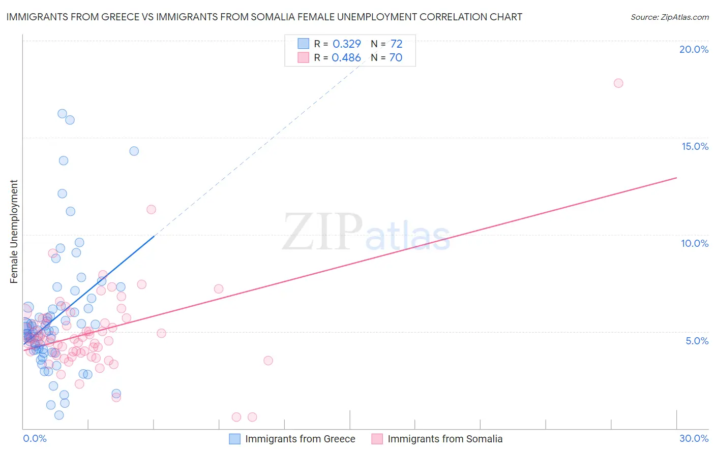 Immigrants from Greece vs Immigrants from Somalia Female Unemployment