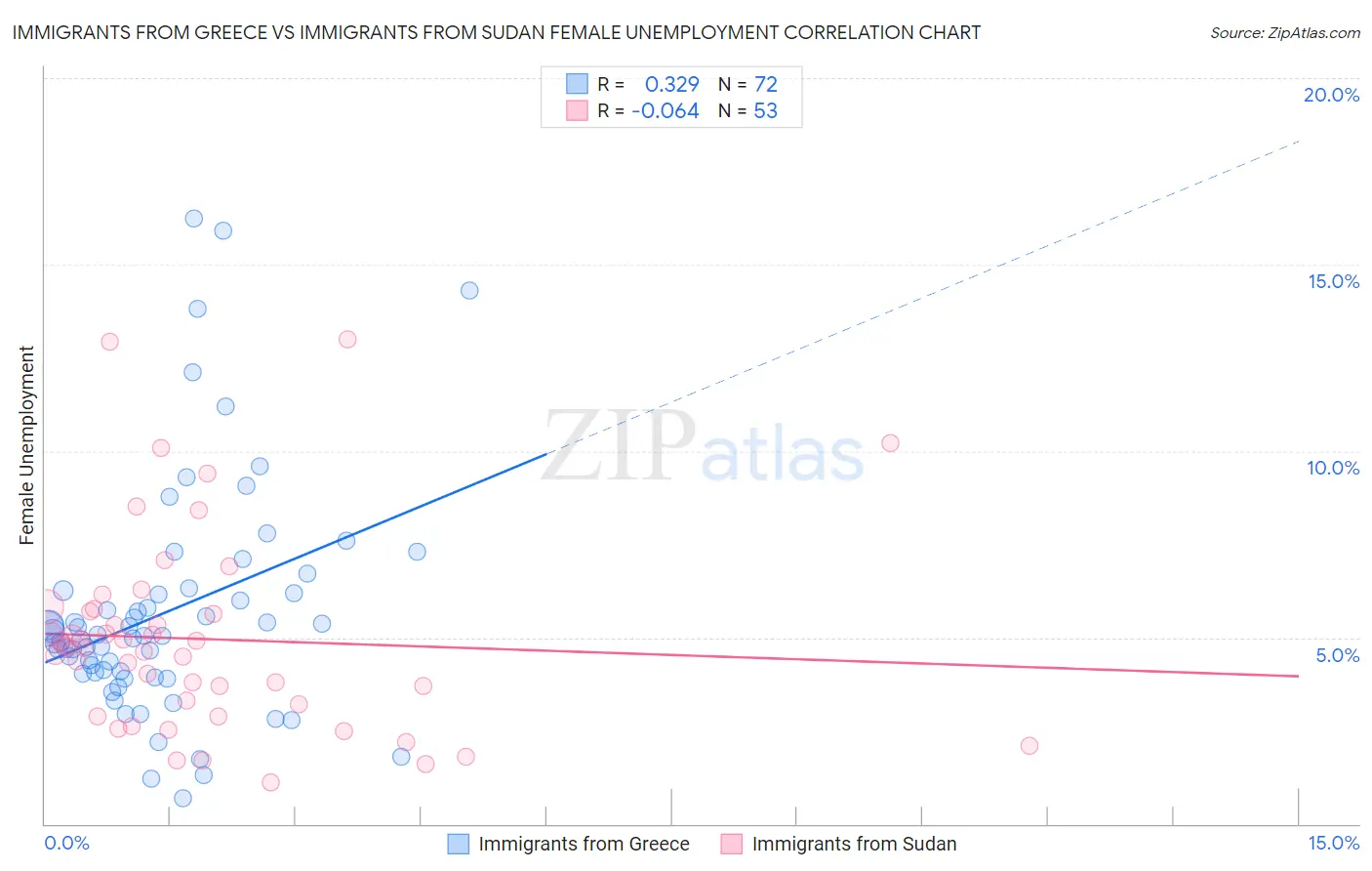 Immigrants from Greece vs Immigrants from Sudan Female Unemployment