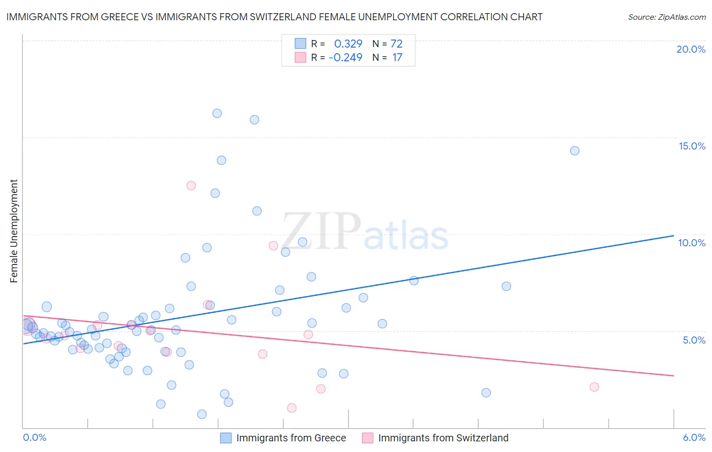 Immigrants from Greece vs Immigrants from Switzerland Female Unemployment