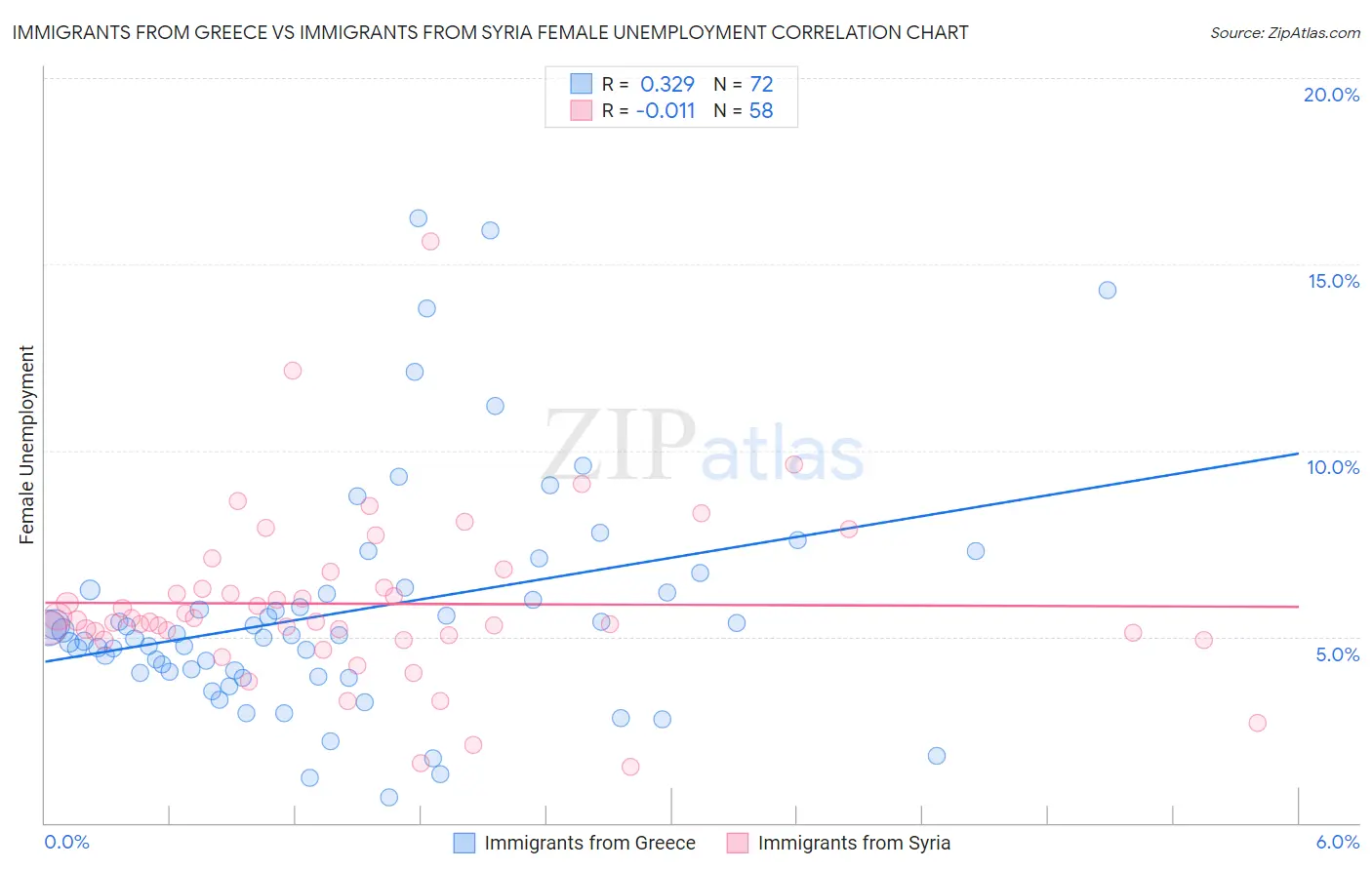 Immigrants from Greece vs Immigrants from Syria Female Unemployment