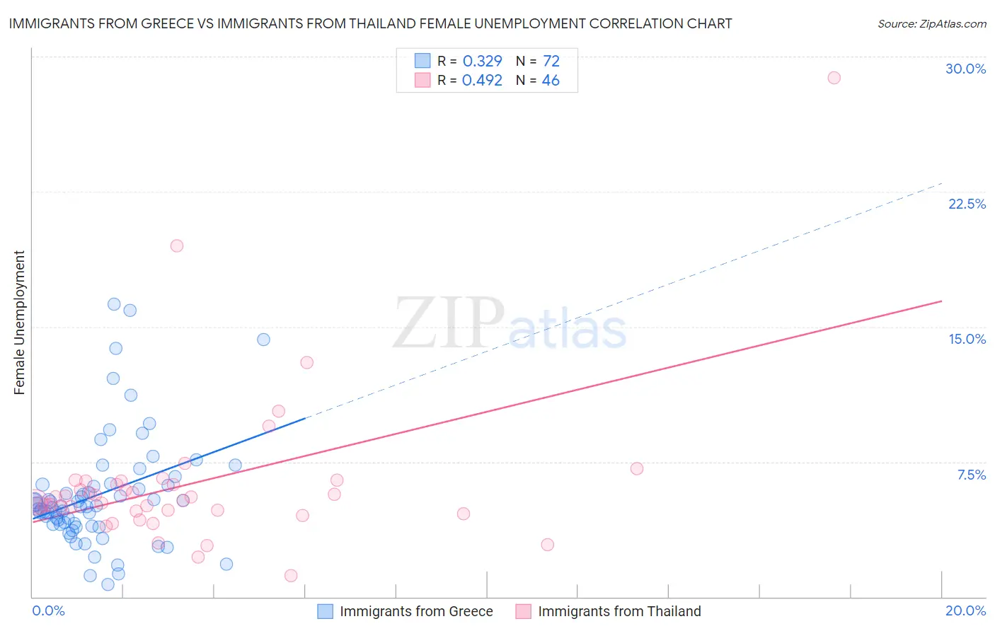 Immigrants from Greece vs Immigrants from Thailand Female Unemployment
