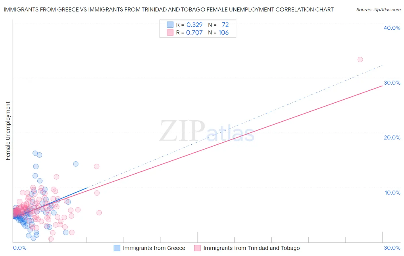 Immigrants from Greece vs Immigrants from Trinidad and Tobago Female Unemployment