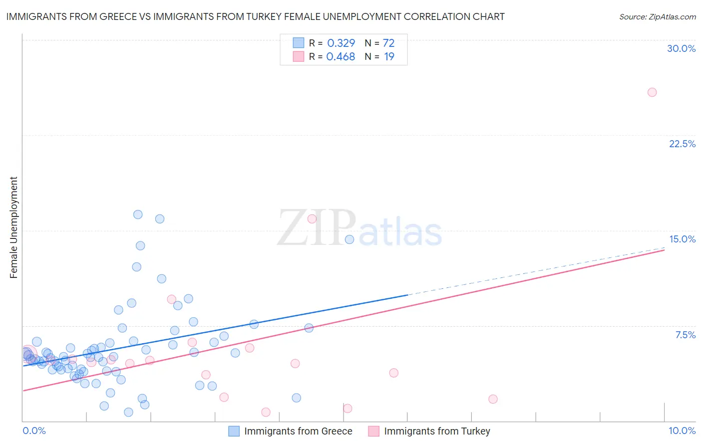 Immigrants from Greece vs Immigrants from Turkey Female Unemployment