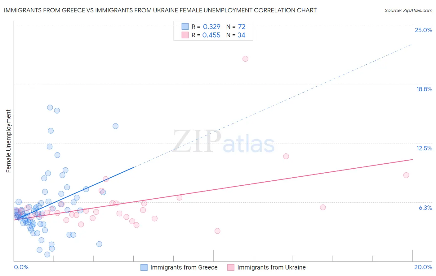 Immigrants from Greece vs Immigrants from Ukraine Female Unemployment