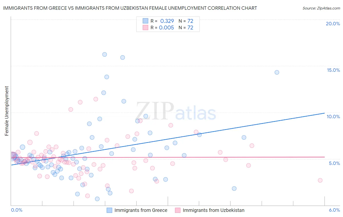 Immigrants from Greece vs Immigrants from Uzbekistan Female Unemployment