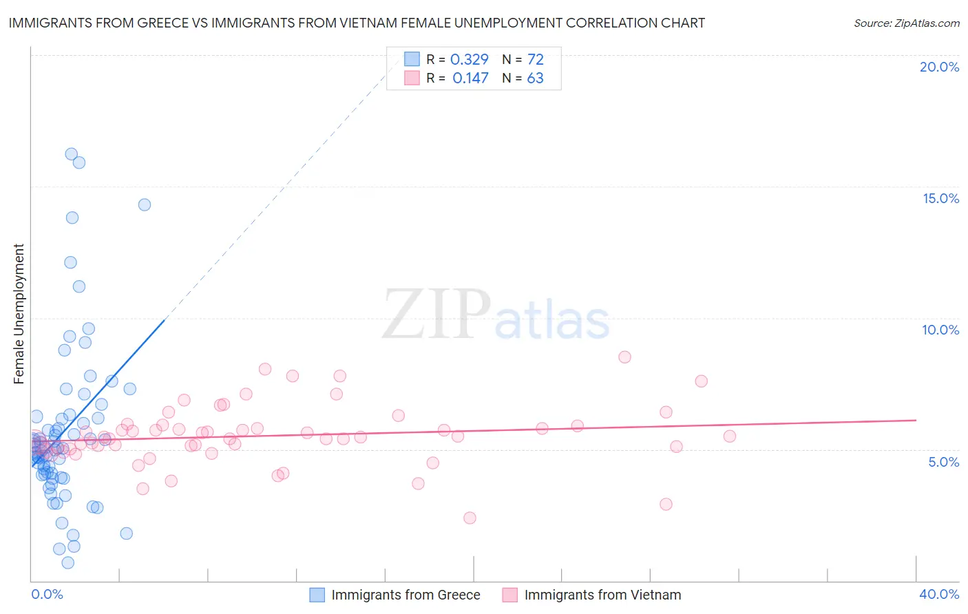 Immigrants from Greece vs Immigrants from Vietnam Female Unemployment