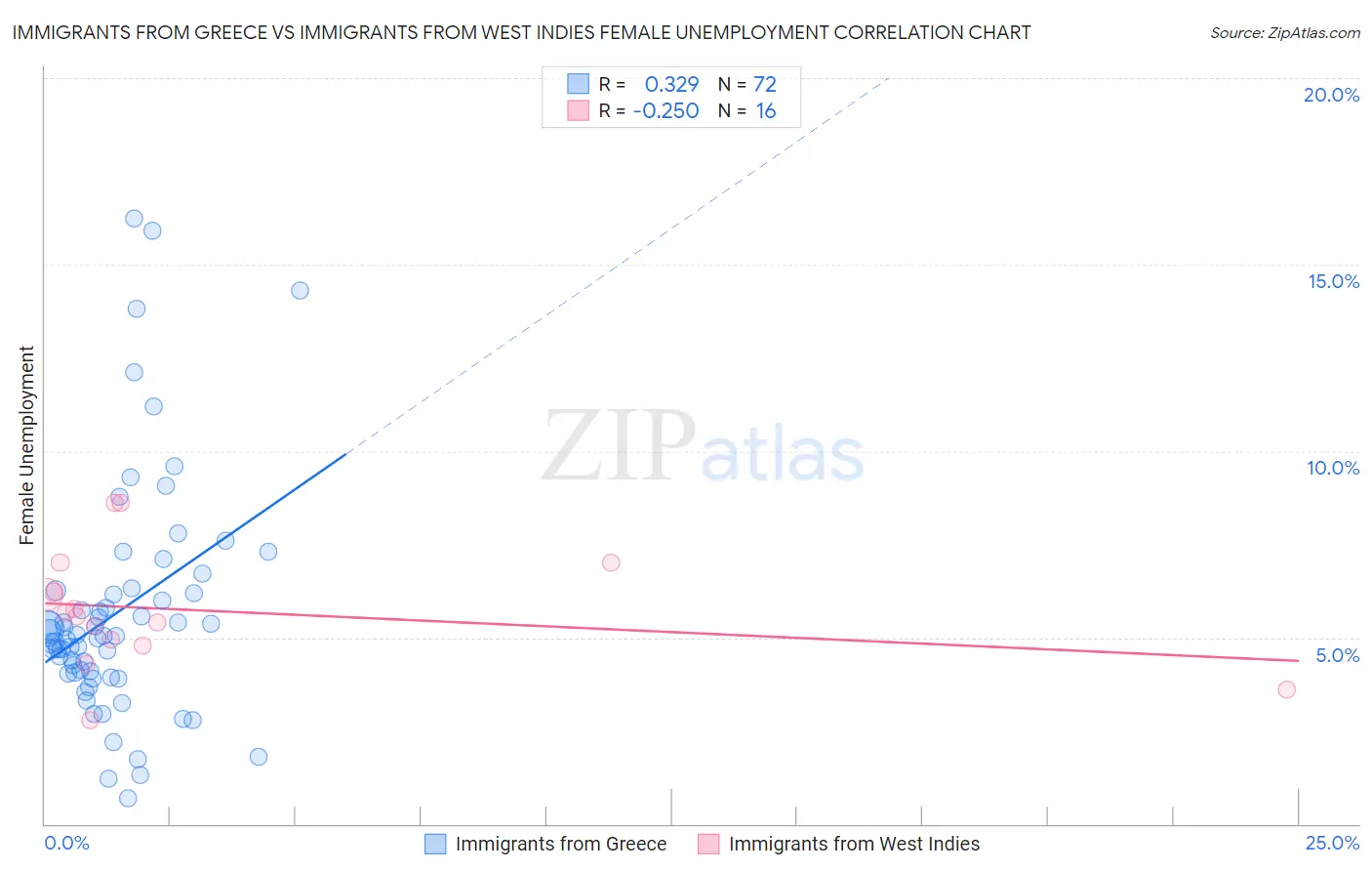 Immigrants from Greece vs Immigrants from West Indies Female Unemployment