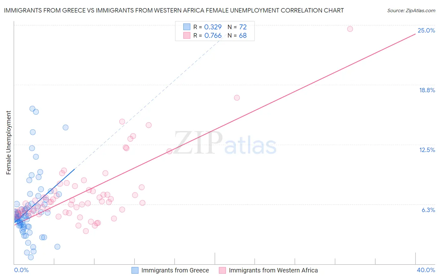 Immigrants from Greece vs Immigrants from Western Africa Female Unemployment