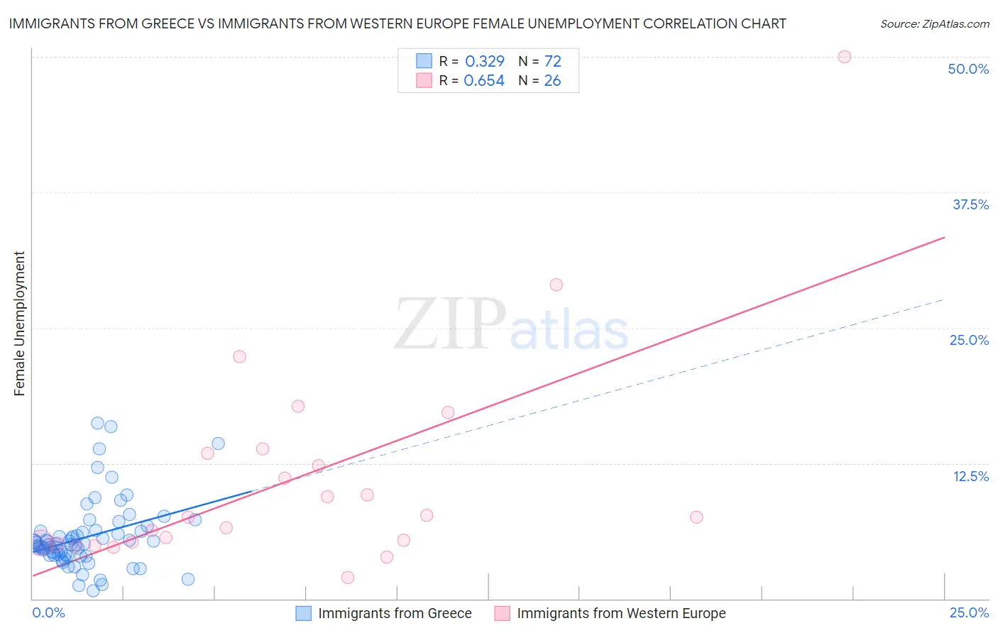 Immigrants from Greece vs Immigrants from Western Europe Female Unemployment
