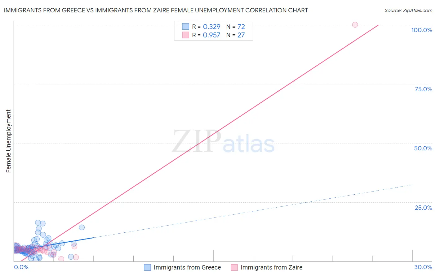 Immigrants from Greece vs Immigrants from Zaire Female Unemployment