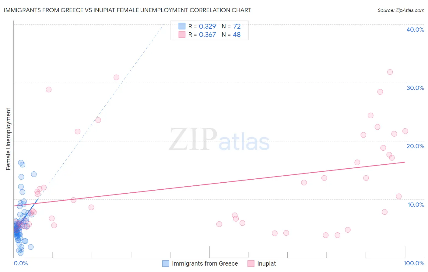 Immigrants from Greece vs Inupiat Female Unemployment