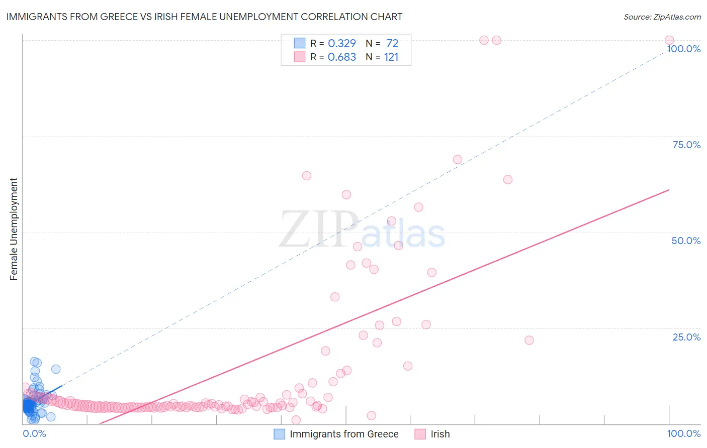 Immigrants from Greece vs Irish Female Unemployment