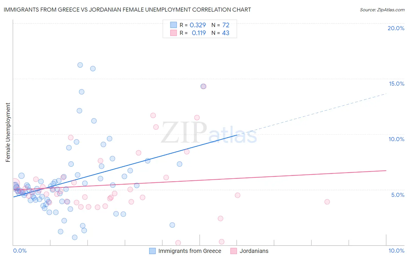 Immigrants from Greece vs Jordanian Female Unemployment