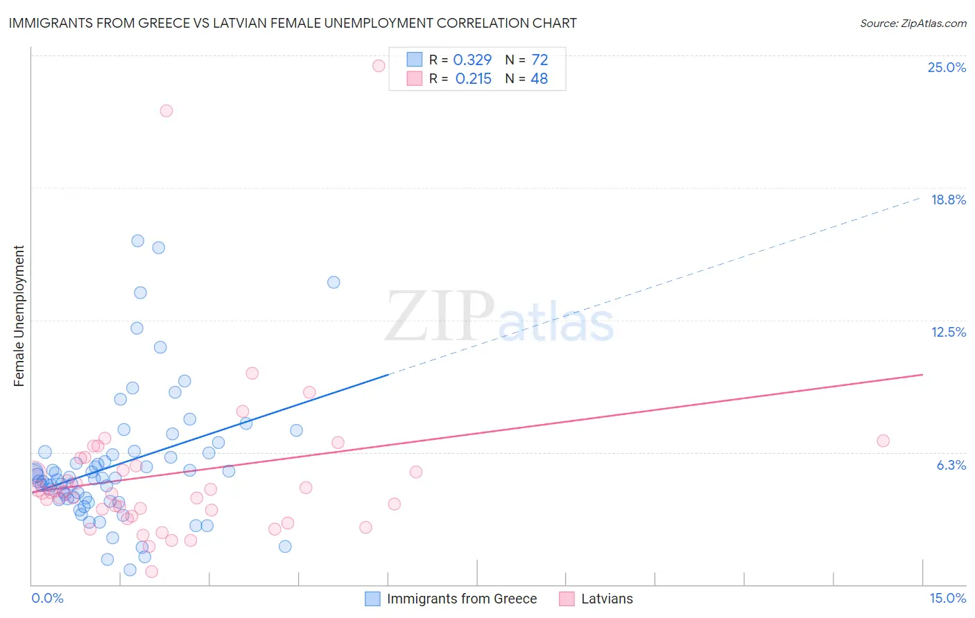 Immigrants from Greece vs Latvian Female Unemployment