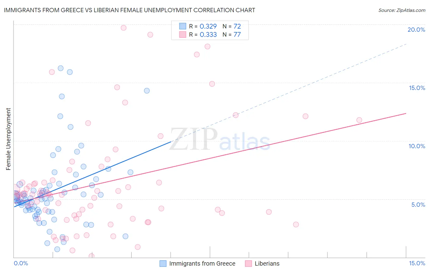 Immigrants from Greece vs Liberian Female Unemployment