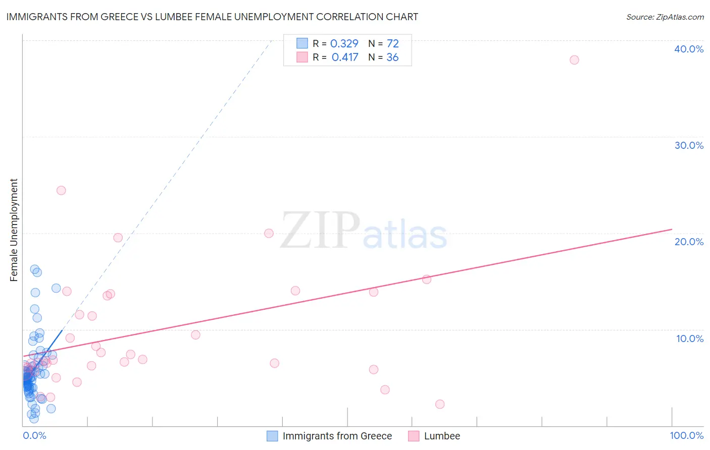 Immigrants from Greece vs Lumbee Female Unemployment